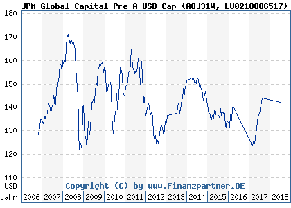 Chart: JPM Global Capital Pre A USD Cap (A0J31W LU0218006517)
