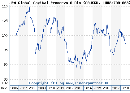 Chart: JPM Global Capital Preservn A Dis (A0JKCW LU0247991663)