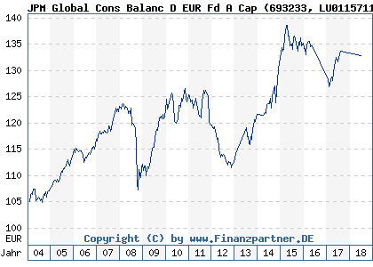 Chart: JPM Global Cons Balanc D EUR Fd A Cap (693233 LU0115711235)
