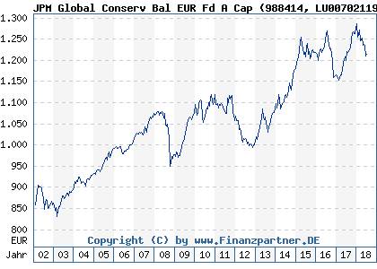 Chart: JPM Global Conserv Bal EUR Fd A Cap (988414 LU0070211940)