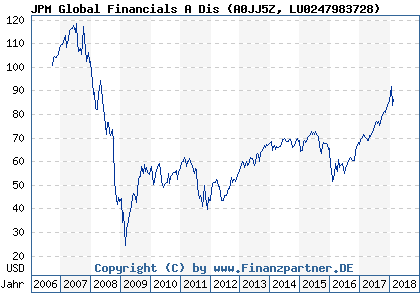 Chart: JPM Global Financials A Dis (A0JJ5Z LU0247983728)