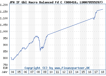 Chart: JPM IF Gbl Macro Balanced Fd C (988416 LU0079555297)