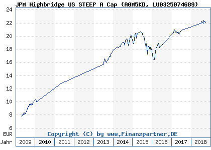 Chart: JPM Highbridge US STEEP A Cap (A0M5KD LU0325074689)