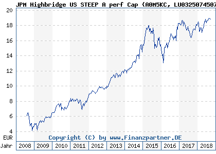Chart: JPM Highbridge US STEEP A perf Cap (A0M5KC LU0325074507)