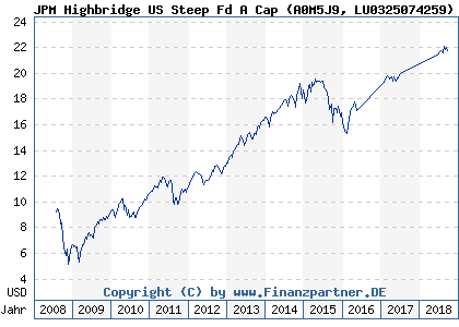 Chart: JPM Highbridge US Steep Fd A Cap (A0M5J9 LU0325074259)