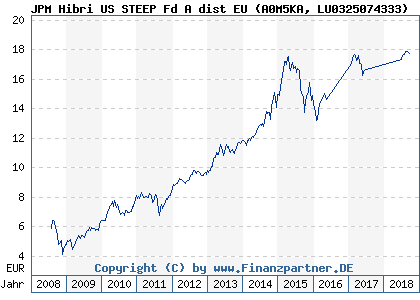 Chart: JPM Hibri US STEEP Fd A dist EU (A0M5KA LU0325074333)