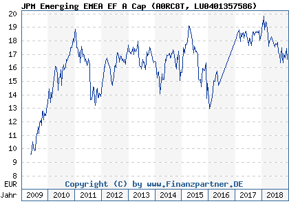 Chart: JPM Emerging EMEA EF A Cap (A0RC8T LU0401357586)