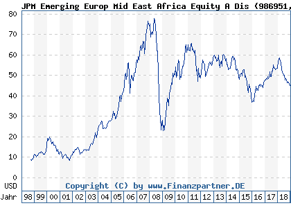 Chart: JPM Emerging Europ Mid East Africa Equity A Dis (986951 LU0074838565)