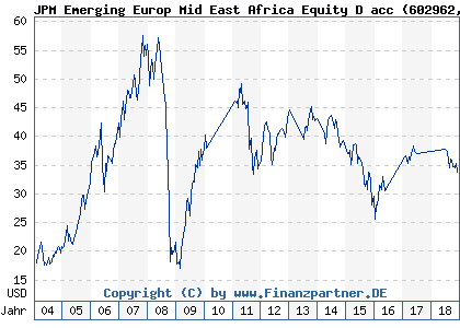 Chart: JPM Emerging Europ Mid East Africa Equity D acc (602962 LU0117896091)