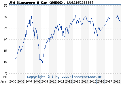 Chart: JPM Singapore A Cap (A0DQQX LU0210528336)