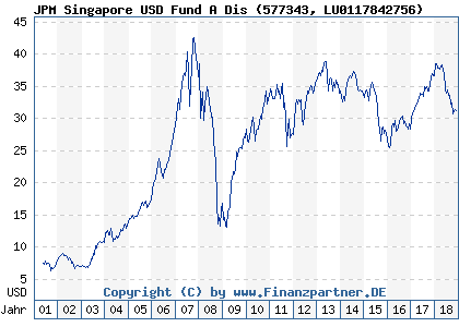Chart: JPM Singapore USD Fund A Dis (577343 LU0117842756)