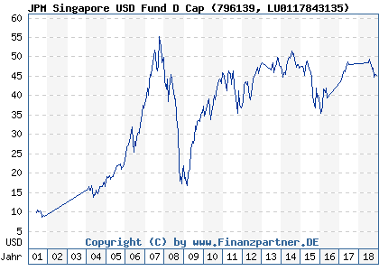 Chart: JPM Singapore USD Fund D Cap (796139 LU0117843135)
