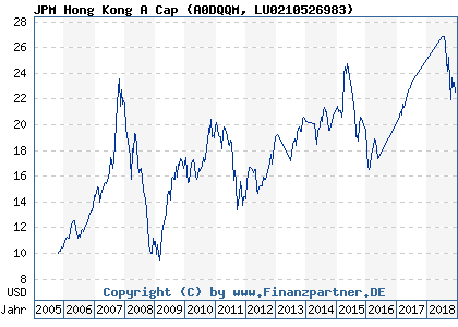 Chart: JPM Hong Kong A Cap (A0DQQM LU0210526983)