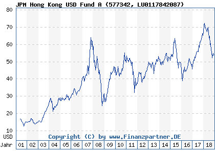 Chart: JPM Hong Kong USD Fund A (577342 LU0117842087)