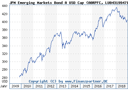 Chart: JPM Emerging Markets Bond A USD Cap (A0RPFC LU0431994713)