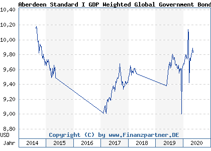 Chart: Aberdeen Standard I GDP Weighted Global Government Bond Fund A SInc USD (A1128R LU0972117013)
