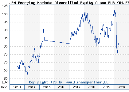 Chart: JPM Emerging Markets Diversified Equity A acc EUR (A1JFFA LU0594426784)
