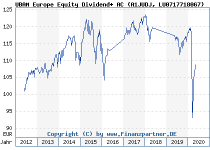 Chart: UBAM Europe Equity Dividend+ AC (A1JUDJ LU0717718067)