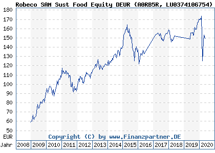 Chart: Robeco SAM Sust Food Equity DEUR (A0RB5R LU0374106754)