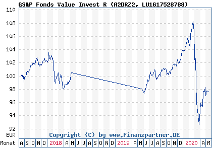 Chart: GS&P Fonds Value Invest R (A2DRZ2 LU1617528788)
