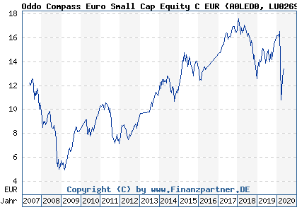 Chart: Oddo Compass Euro Small Cap Equity C EUR (A0LED0 LU0269724349)