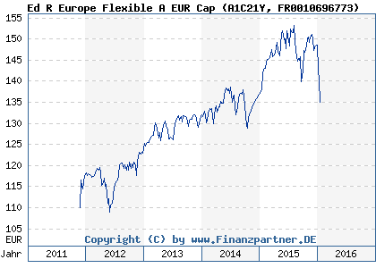 Chart: Ed R Europe Flexible A EUR Cap (A1C21Y FR0010696773)