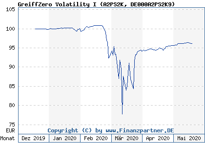 Chart: GreiffZero Volatility I (A2PS2K DE000A2PS2K9)