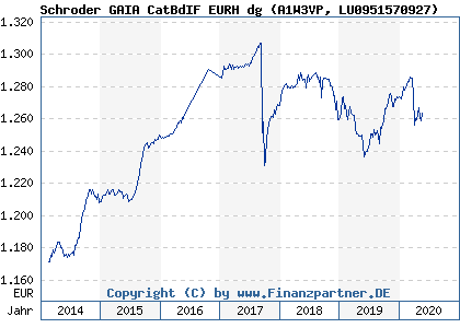 Chart: Schroder GAIA CatBdIF EURH dg (A1W3VP LU0951570927)
