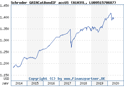 Chart: Schroder GAIACatBondIF accUS (A1W3VL LU0951570687)