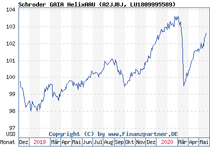 Chart: Schroder GAIA HelixAAU (A2JJBJ LU1809995589)