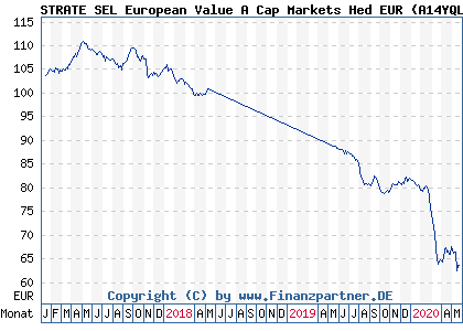 Chart: STRATE SEL European Value A Cap Markets Hed EUR (A14YQL LU1169207351)