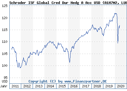 Chart: Schroder ISF Global Cred Dur Hedg A Acc USD (A1H7M2 LU0591898241)