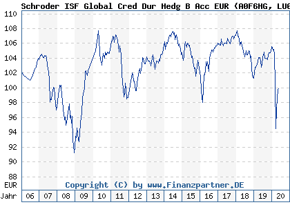 Chart: Schroder ISF Global Cred Dur Hedg B Acc EUR (A0F6HG LU0227789434)