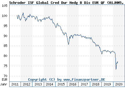 Chart: Schroder ISF Global Cred Dur Hedg B Dis EUR QF (A1JHN5 LU0671502952)