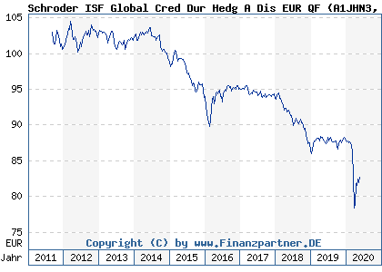 Chart: Schroder ISF Global Cred Dur Hedg A Dis EUR QF (A1JHN3 LU0671502796)