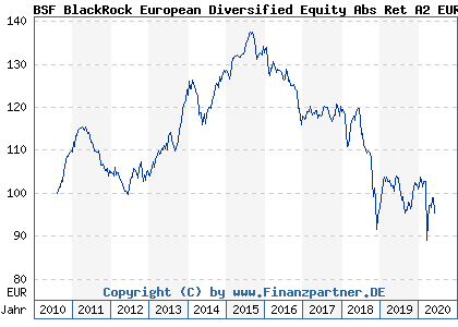 Chart: BSF BlackRock European Diversified Equity Abs Ret A2 EUR (A1C19R LU0525202155)