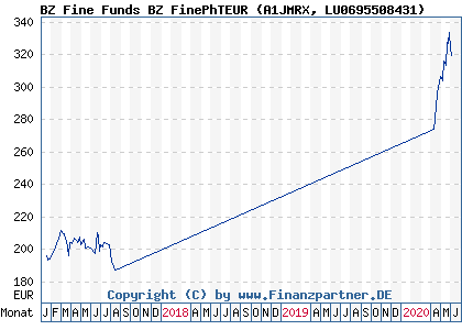 Chart: BZ Fine Funds BZ FinePhTEUR (A1JMRX LU0695508431)