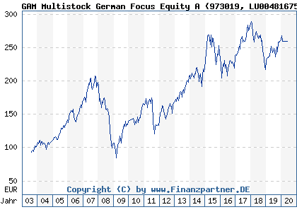 Chart: GAM Multistock German Focus Equity A (973019 LU0048167570)