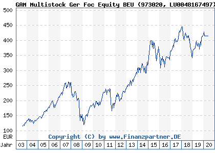 Chart: GAM Multistock Ger Foc Equity BEU (973020 LU0048167497)
