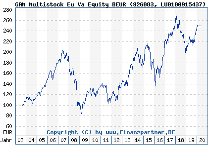 Chart: GAM Multistock Eu Va Equity BEUR (926083 LU0100915437)