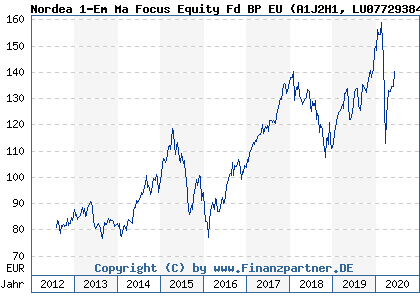 Chart: Nordea 1-Em Ma Focus Equity Fd BP EU (A1J2H1 LU0772938410)