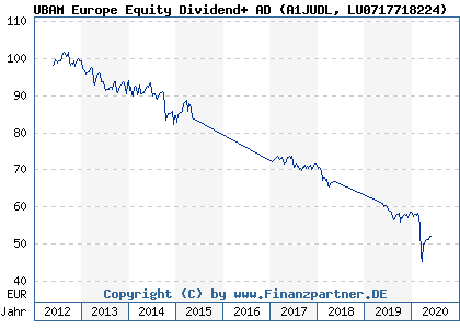 Chart: UBAM Europe Equity Dividend+ AD (A1JUDL LU0717718224)