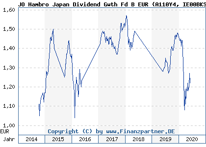 Chart: JO Hambro Japan Dividend Gwth Fd B EUR (A110Y4 IE00BKS8NW89)