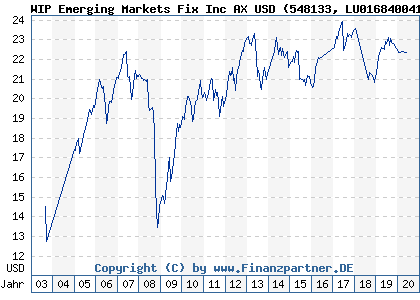 Chart: WIP Emerging Markets Fix Inc AX USD (548133 LU0168400413)