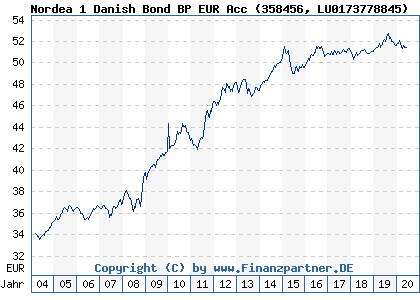 Chart: Nordea 1 Danish Bond BP EUR Acc (358456 LU0173778845)
