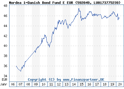 Chart: Nordea 1-Danish Bond Fund E EUR (592849 LU0173775239)