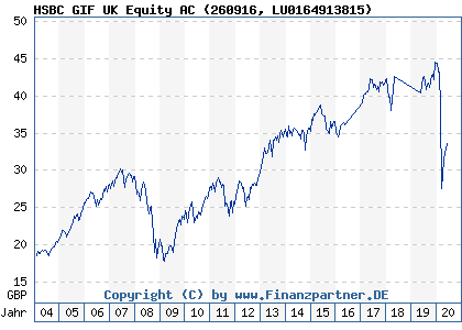 Chart: HSBC GIF UK Equity AC (260916 LU0164913815)