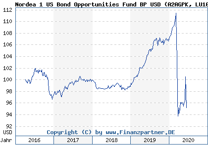Chart: Nordea 1 US Bond Opportunities Fund BP USD (A2AGPK LU1009760643)
