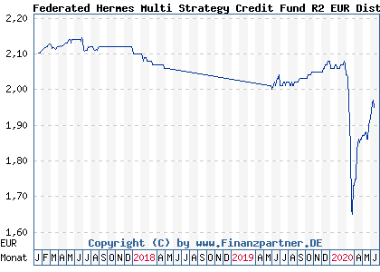 Chart: Federated Hermes Multi Strategy Credit Fund R2 EUR Dist Hdg (A112NS IE00BKRCNR61)