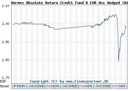 Chart: Hermes Absolute Return Credit Fund R EUR Acc Hedged (A14U46 IE00BWFRCF87)